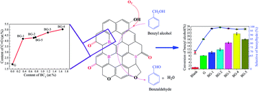 Graphical abstract: Boron-doped graphene as a metal-free catalyst for gas-phase oxidation of benzyl alcohol to benzaldehyde