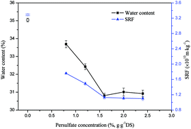 Graphical abstract: Dewatering of drilling sludge by ultrasound assisted Fe(ii)-activated persulfate oxidation