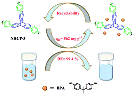 Graphical abstract: Twisted molecule-based hyper-crosslinked porous polymers for rapid and efficient removal of organic micropollutants from water