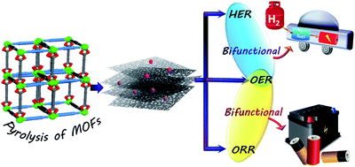 Graphical abstract: MOF derived carbon based nanocomposite materials as efficient electrocatalysts for oxygen reduction and oxygen and hydrogen evolution reactions