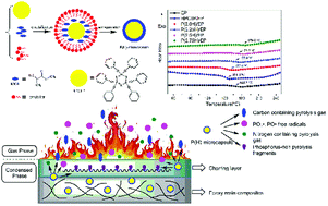 Graphical abstract: Improved thermal properties of epoxy resin modified with polymethyl methacrylate-microencapsulated phosphorus-nitrogen-containing flame retardant