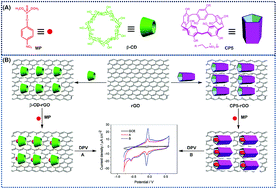 Graphical abstract: Ultrasensitive electrochemical detection of methyl parathion pesticide based on cationic water-soluble pillar[5]arene and reduced graphene nanocomposite