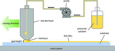 Graphical abstract: Scalable slot-die coating of high performance perovskite solar cells