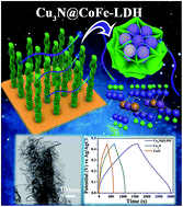 Graphical abstract: Ultrathin CoFe-layered double hydroxide nanosheets embedded in high conductance Cu3N nanowire arrays with a 3D core–shell architecture for ultrahigh capacitance supercapacitors