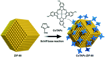 Graphical abstract: Covalently anchoring cobalt phthalocyanine on zeolitic imidazolate frameworks for efficient carbon dioxide electroreduction