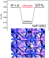 Graphical abstract: Enhancing electrocatalysis for hydrogen production over CoP catalyst by strain: a density functional theory study