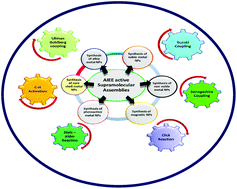 Graphical abstract: Metal nanoparticles embedded in AIEE active supramolecular assemblies: robust, green and reusable nanocatalysts