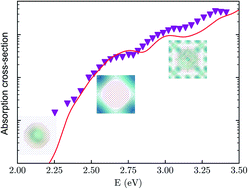 Graphical abstract: Tight-binding calculations of the optical properties of Si nanocrystals in a SiO2 matrix