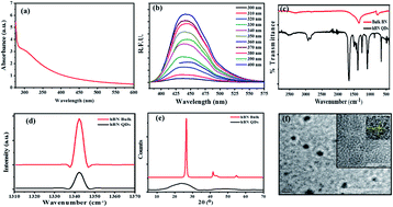 Graphical abstract: White graphene quantum dots as electrochemical sensing platform for ferritin