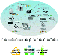 Graphical abstract: Hybridised sustainability metrics for use in life cycle assessment of bio-based products: resource efficiency and circularity