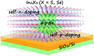 Graphical abstract: Self-doped p–n junctions in two-dimensional In2X3 van der Waals materials