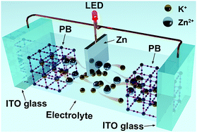 Graphical abstract: Simultaneously enabling dynamic transparency control and electrical energy storage via electrochromism