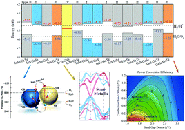 Graphical abstract: III–VI van der Waals heterostructures for sustainable energy related applications