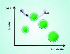 Graphical abstract: Particle size-control enables extraordinary activity of ruthenium nanoparticles/multiwalled carbon nanotube catalysts towards the oxygen reduction reaction