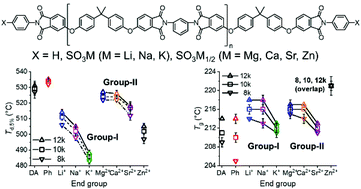 Graphical abstract: Impact of metal cations on the thermal, mechanical, and rheological properties of telechelic sulfonated polyetherimides