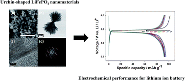 Graphical abstract: Synthesis of nano-sized urchin-shaped LiFePO4 for lithium ion batteries