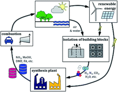 Graphical abstract: A comparative assessment framework for sustainable production of fuels and chemicals explicitly accounting for intermittency