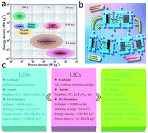 Graphical abstract: Non-aqueous dual-carbon lithium-ion capacitors: a review