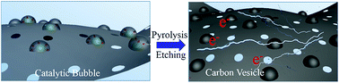 Graphical abstract: Mesoporous carbon sheets embedded with vesicles for enhanced supercapacitor performance