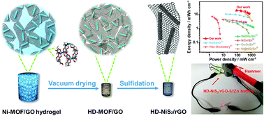 Graphical abstract: An ultra-dense NiS2/reduced graphene oxide composite cathode for high-volumetric/gravimetric energy density nickel–zinc batteries