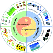 Graphical abstract: Biomass-derived porous graphitic carbon materials for energy and environmental applications