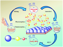 Graphical abstract: Aero-gel based CeO2 nanoparticles: synthesis, structural properties and detailed humidity sensing response