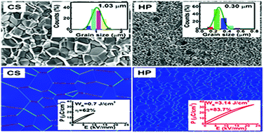 Graphical abstract: Fine-grain induced outstanding energy storage performance in novel Bi0.5K0.5TiO3–Ba(Mg1/3Nb2/3)O3 ceramics via a hot-pressing strategy