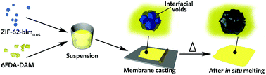 Graphical abstract: Interfacial engineering of a polymer–MOF composite by in situ vitrification