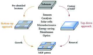 Graphical abstract: Metal organic framework top-down and bottom-up patterning techniques