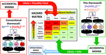 Graphical abstract: Using iron sulphate to form both n-type and p-type pseudo-thermoelectrics: non-hazardous and ‘second life’ thermogalvanic cells