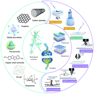 Graphical abstract: Solution-processed electronics for artificial synapses