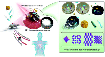 Graphical abstract: Nanostructured manganese dioxide for anticancer applications: preparation, diagnosis, and therapy