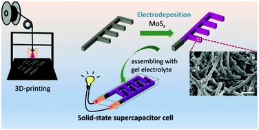 Graphical abstract: Free-standing electrochemically coated MoSx based 3D-printed nanocarbon electrode for solid-state supercapacitor application