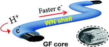 Graphical abstract: Tungsten nitride-coated graphene fibers for high-performance wearable supercapacitors