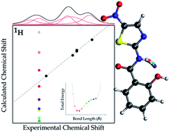 Graphical abstract: Accurate location of hydrogen atoms in hydrogen bonds of tizoxanide from the combination of experimental and theoretical models