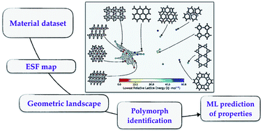 Graphical abstract: Geometric landscapes for material discovery within energy–structure–function maps