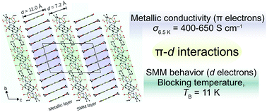 Graphical abstract: Simultaneous manifestation of metallic conductivity and single-molecule magnetism in a layered molecule-based compound