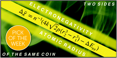 Graphical abstract: Relating atomic energy, radius and electronegativity through compression
