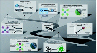 Graphical abstract: The success story of graphite as a lithium-ion anode material – fundamentals, remaining challenges, and recent developments including silicon (oxide) composites