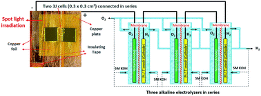 Graphical abstract: Demonstration of green hydrogen production using solar energy at 28% efficiency and evaluation of its economic viability