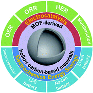 Graphical abstract: Design of hollow carbon-based materials derived from metal–organic frameworks for electrocatalysis and electrochemical energy storage