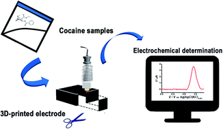 Graphical abstract: 3D-printing for forensic chemistry: voltammetric determination of cocaine on additively manufactured graphene–polylactic acid electrodes