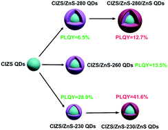 Graphical abstract: Controlled synthesis of luminescent CIZS/ZnS/ZnS core/shell/shell nanoheterostructures