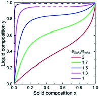 Graphical abstract: Surface energy driven miscibility gap suppression during nucleation of III–V ternary alloys