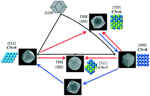 Graphical abstract: Shape transformations of Pt nanocrystals enclosed with high-index facets and low-index facets