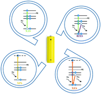 Graphical abstract: The rise of X-ray spectroscopies for unveiling the functional mechanisms in batteries