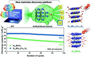 Graphical abstract: A new material discovery platform of stable layered oxide cathodes for K-ion batteries