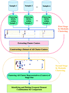 Graphical abstract: Identification and quantification of anthropogenic nanomaterials in urban rain and runoff using single particle-inductively coupled plasma-time of flight-mass spectrometry