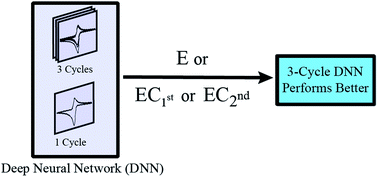 Graphical abstract: Inclusion of multiple cycling of potential in the deep neural network classification of voltammetric reaction mechanisms