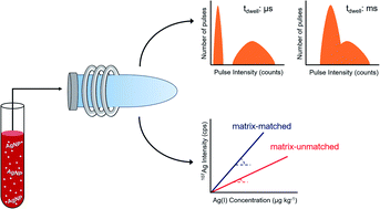 Graphical abstract: An insight into the determination of size and number concentration of silver nanoparticles in blood using single particle ICP-MS (spICP-MS): feasibility of application to samples relevant to in vivo toxicology studies